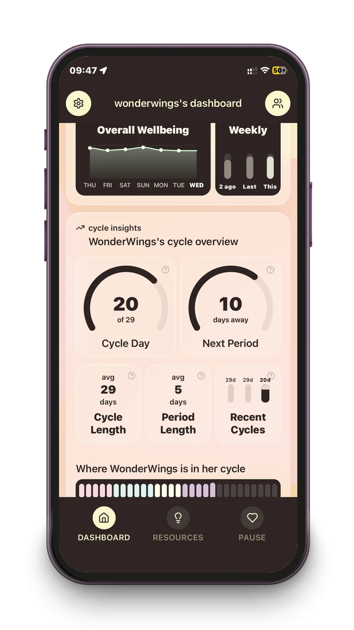 The parent dashboard in the app: her overall wellbeing this week, an overview of her cycle with the day she is on and how many days until her next period, and her average cycle and period length.